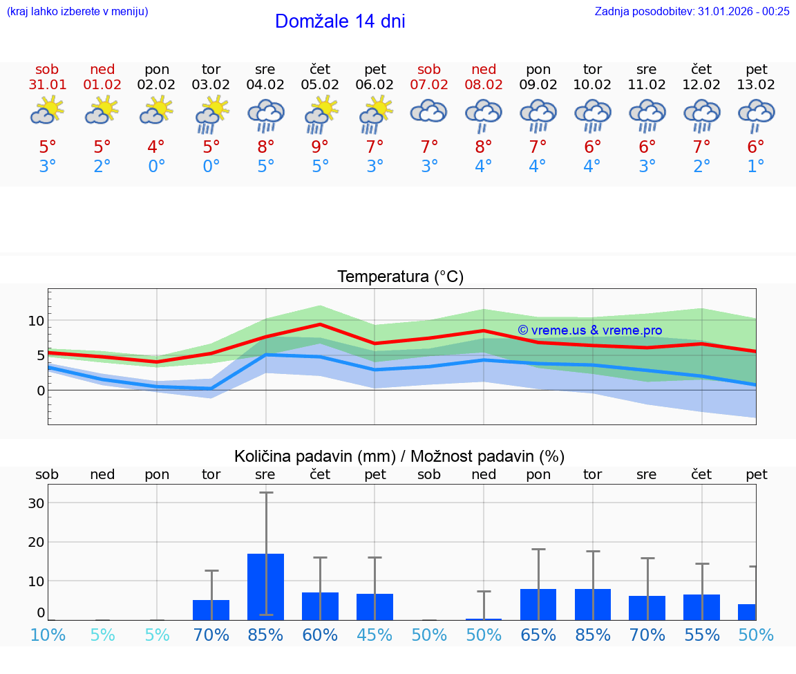 VREME 25 DNI  Domžale