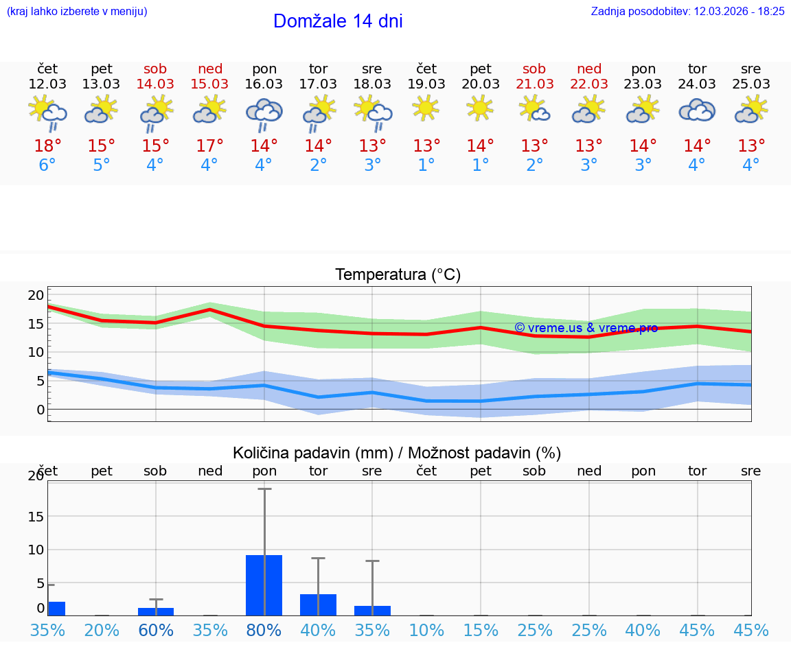 VREME 25 DNI  Domžale