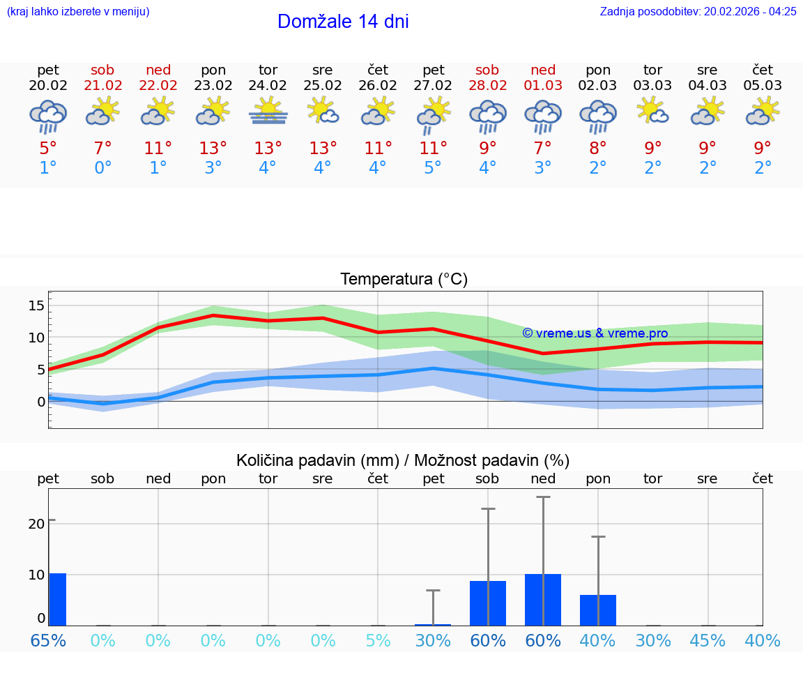 VREME 15 DNI  Domžale