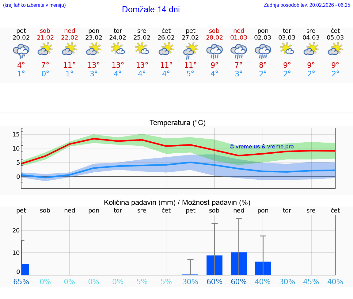 VREME 25 DNI  Domžale