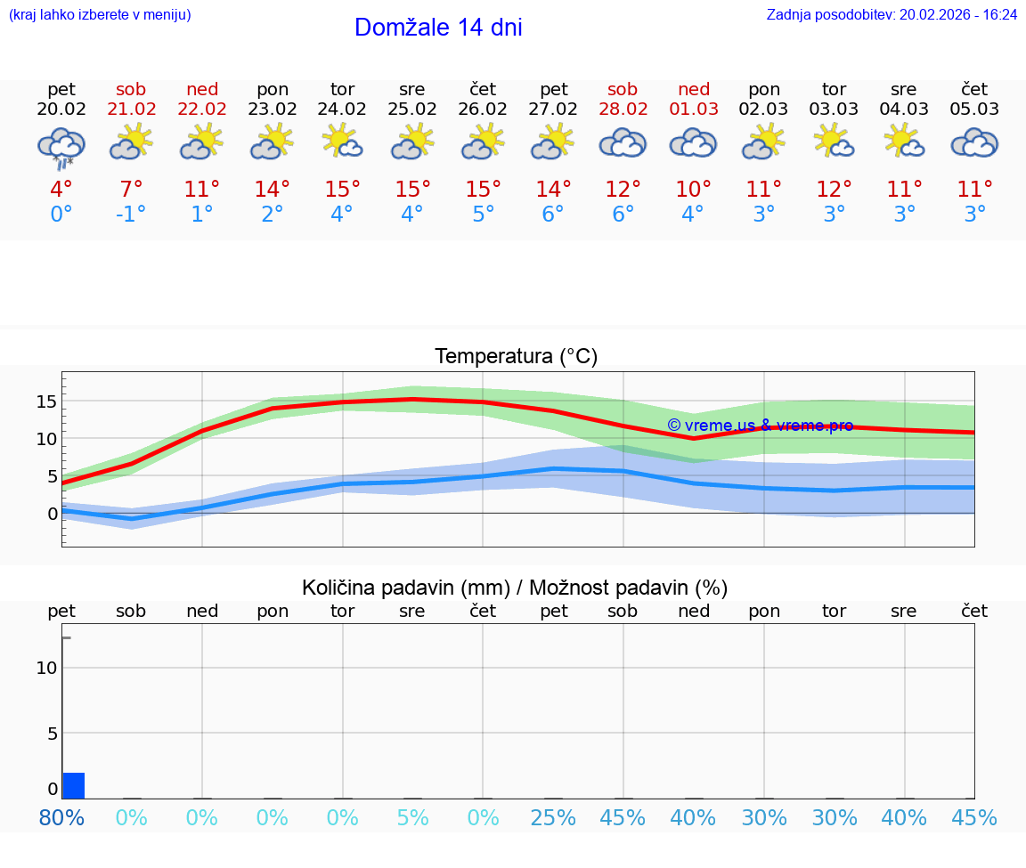 VREME 25 DNI  Domžale