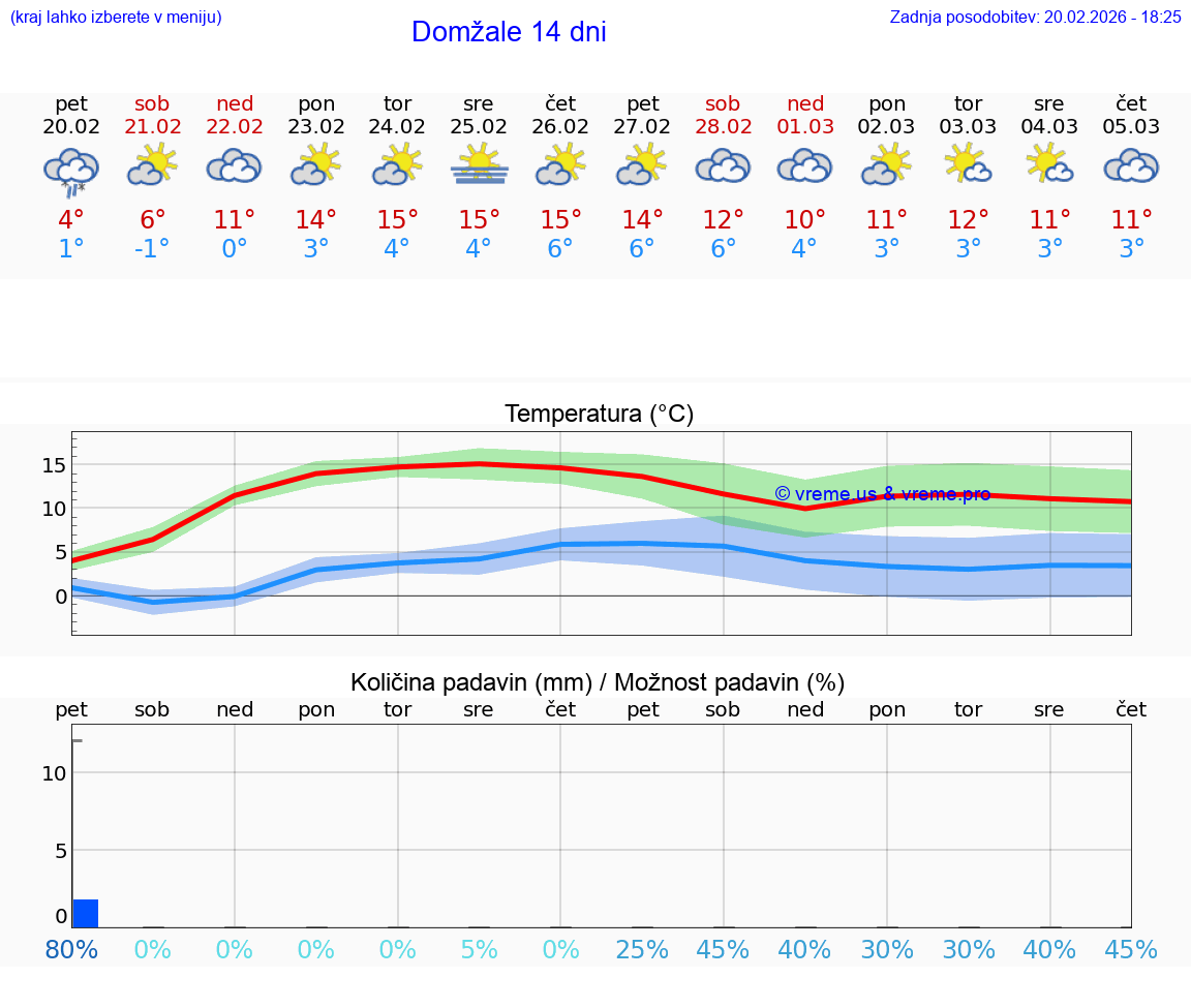 VREME 15 DNI  Domžale
