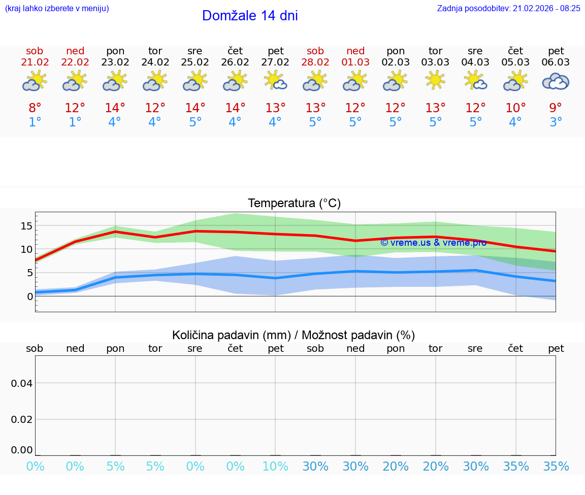 VREME 15 DNI  Domžale