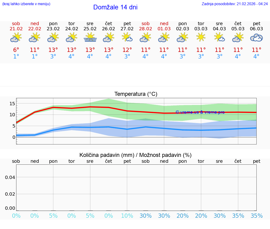 VREME 25 DNI  Domžale