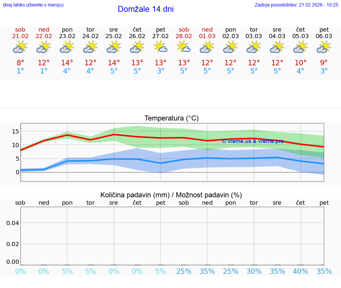 VREME 25 DNI  Domžale