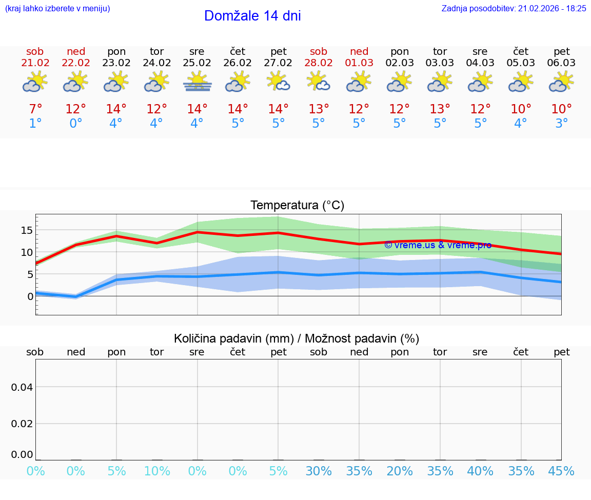 VREME 15 DNI  Domžale