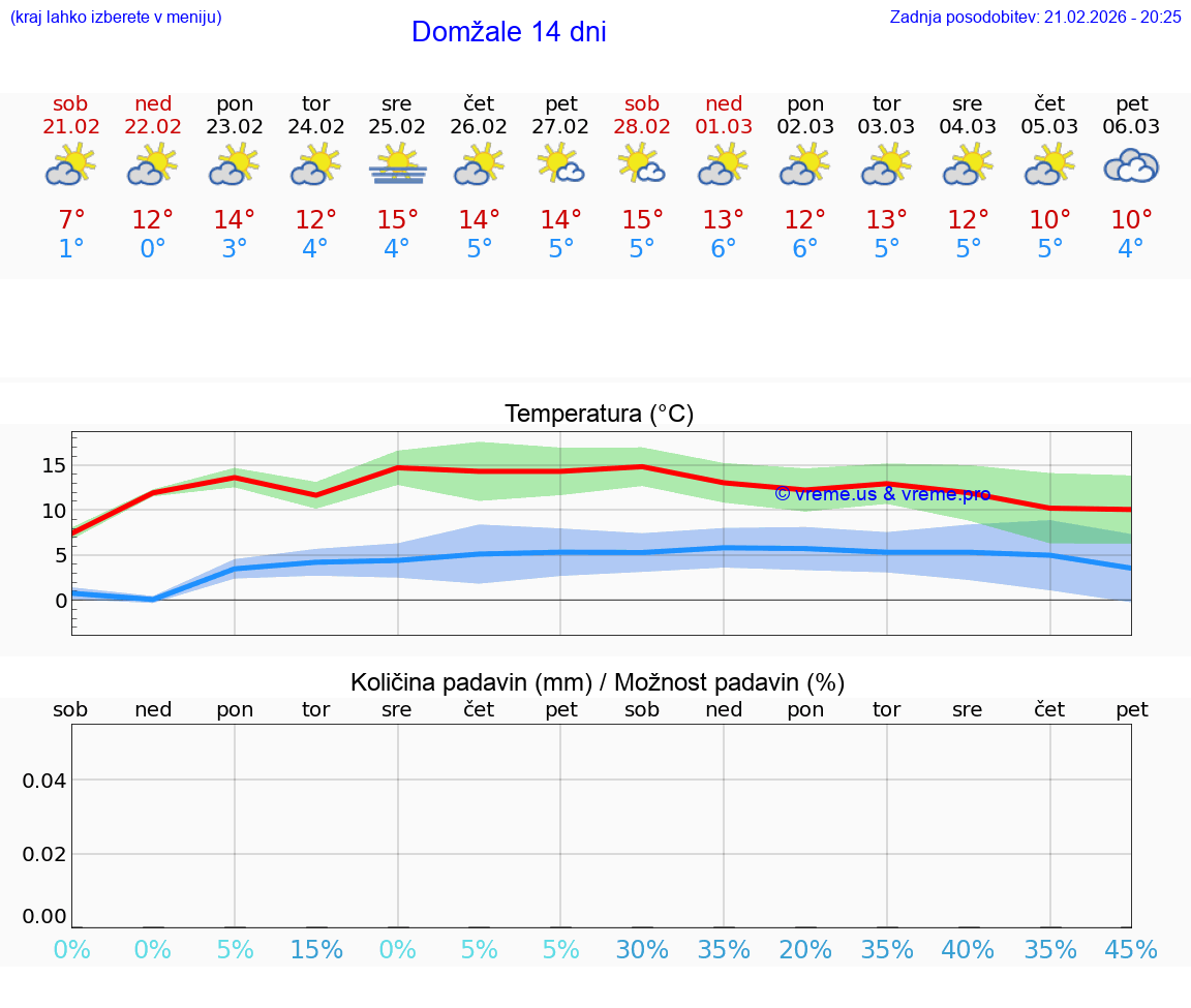 VREME 25 DNI  Domžale