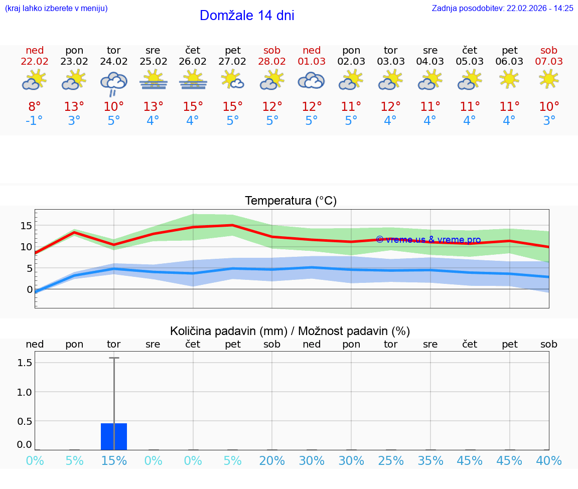 VREME 15 DNI  Domžale