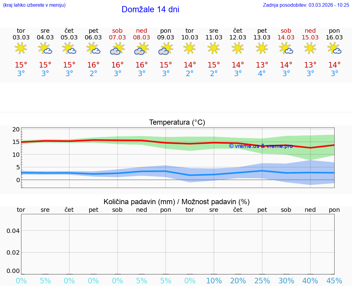 VREME 25 DNI  Domžale