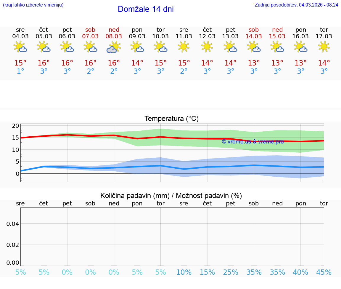 VREME 25 DNI  Domžale
