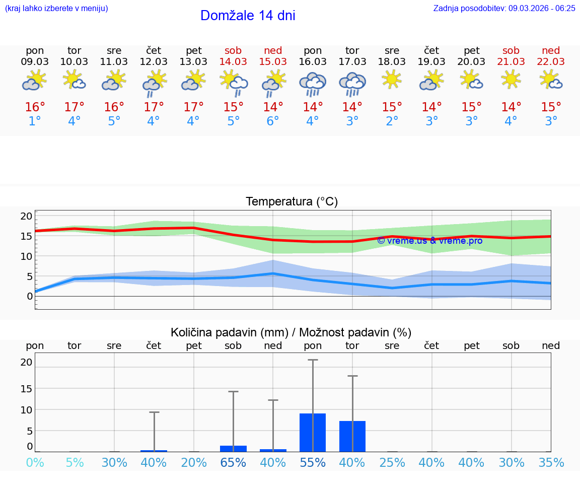 VREME 15 DNI  Domžale