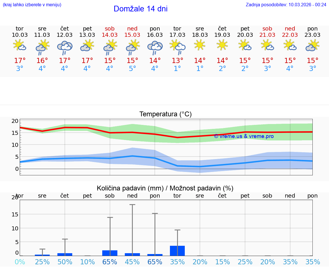 VREME 25 DNI  Domžale