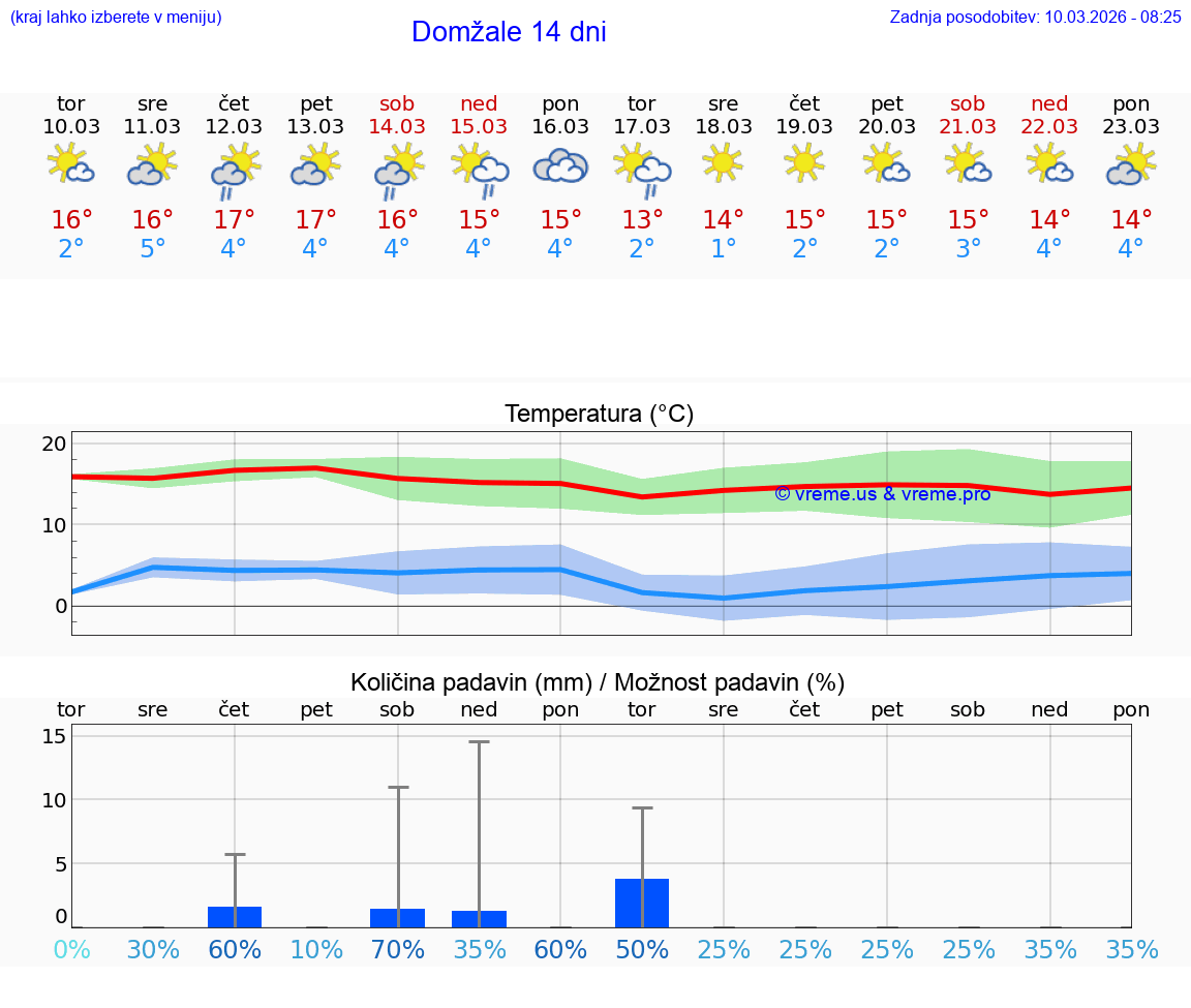 VREME 25 DNI  Domžale