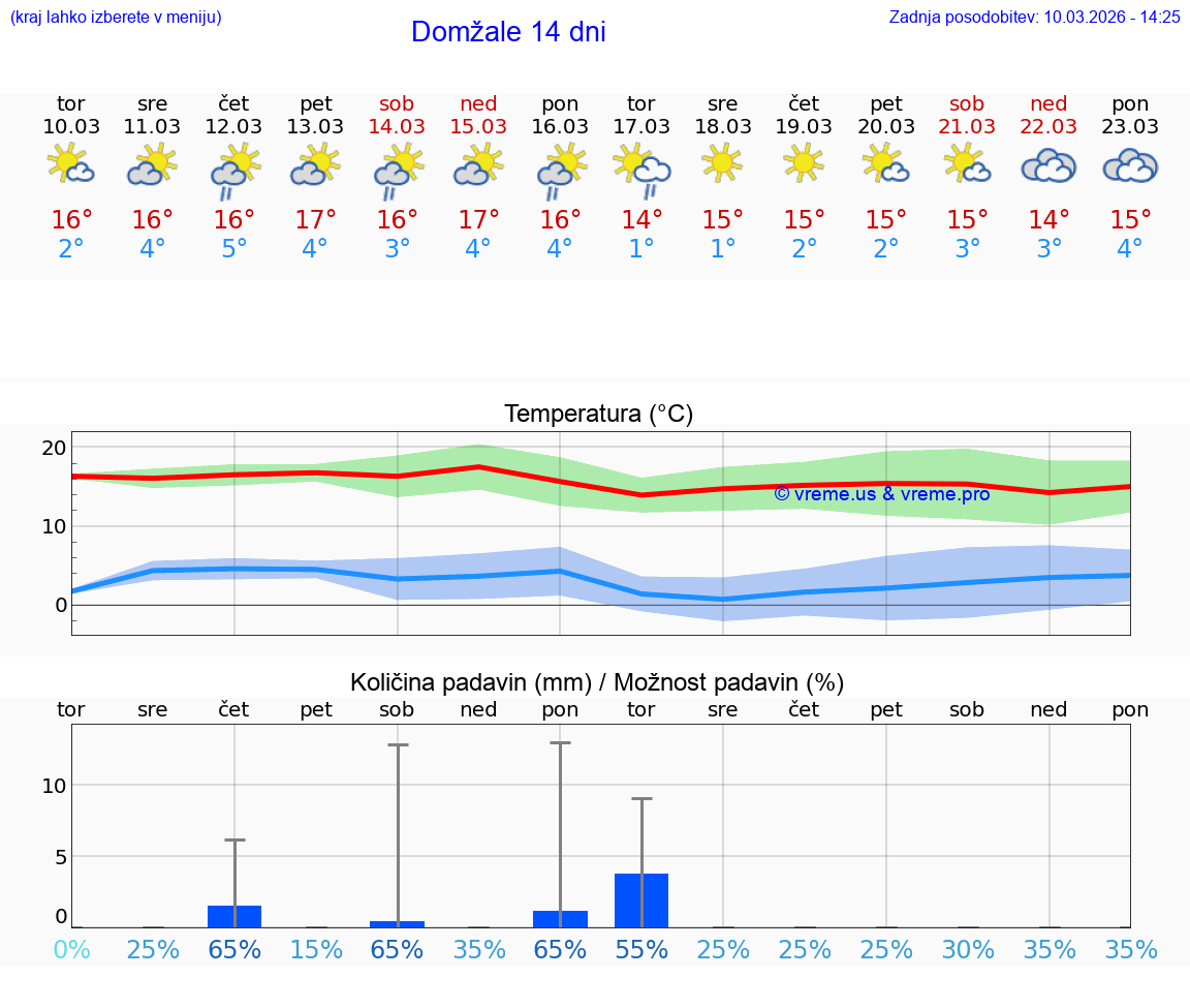 VREME 25 DNI  Domžale