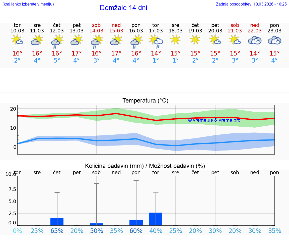 VREME 25 DNI  Domžale