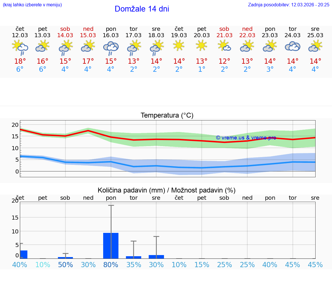 VREME 25 DNI  Domžale
