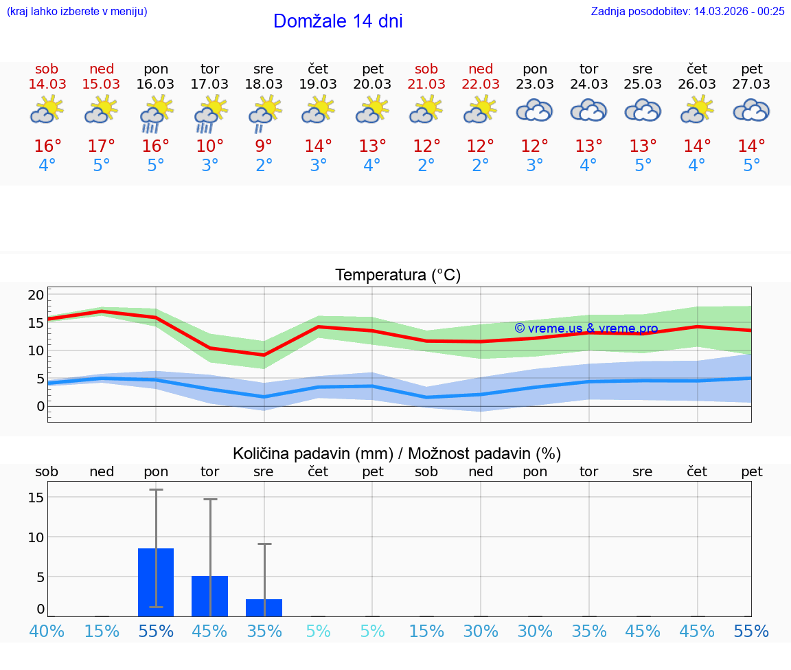 VREME 25 DNI  Domžale