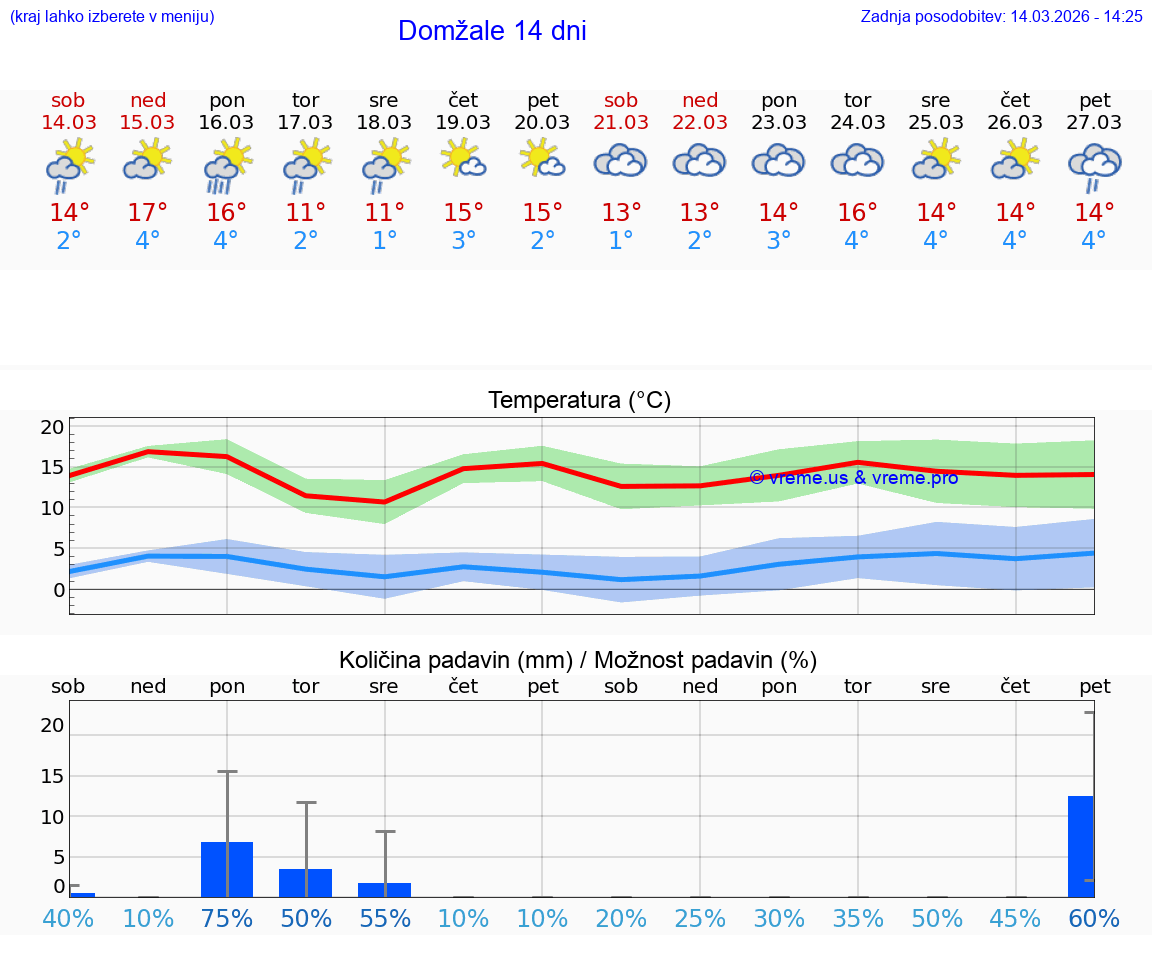VREME 25 DNI  Domžale