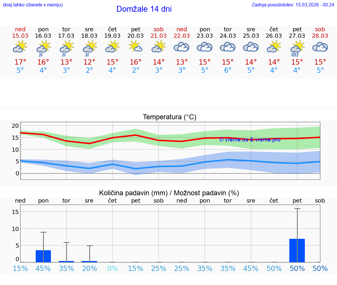 VREME 25 DNI  Domžale
