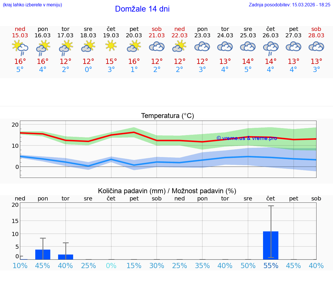 VREME 25 DNI  Domžale
