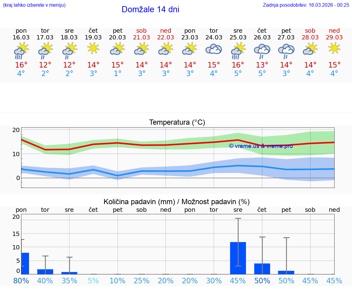 VREME 25 DNI  Domžale