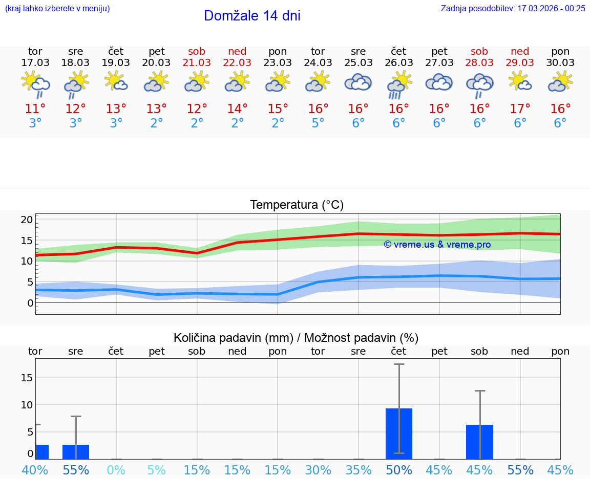 VREME 25 DNI  Domžale