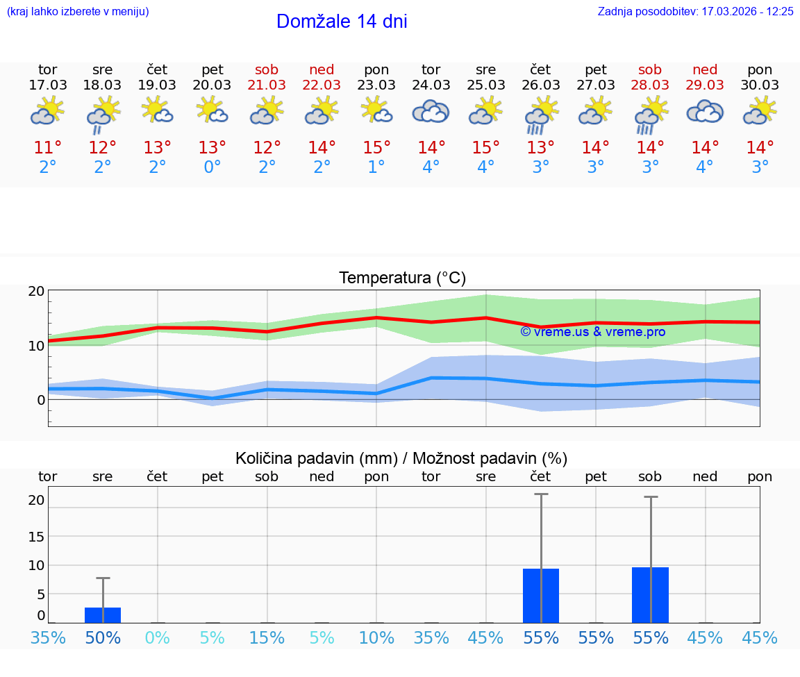 VREME 25 DNI  Domžale