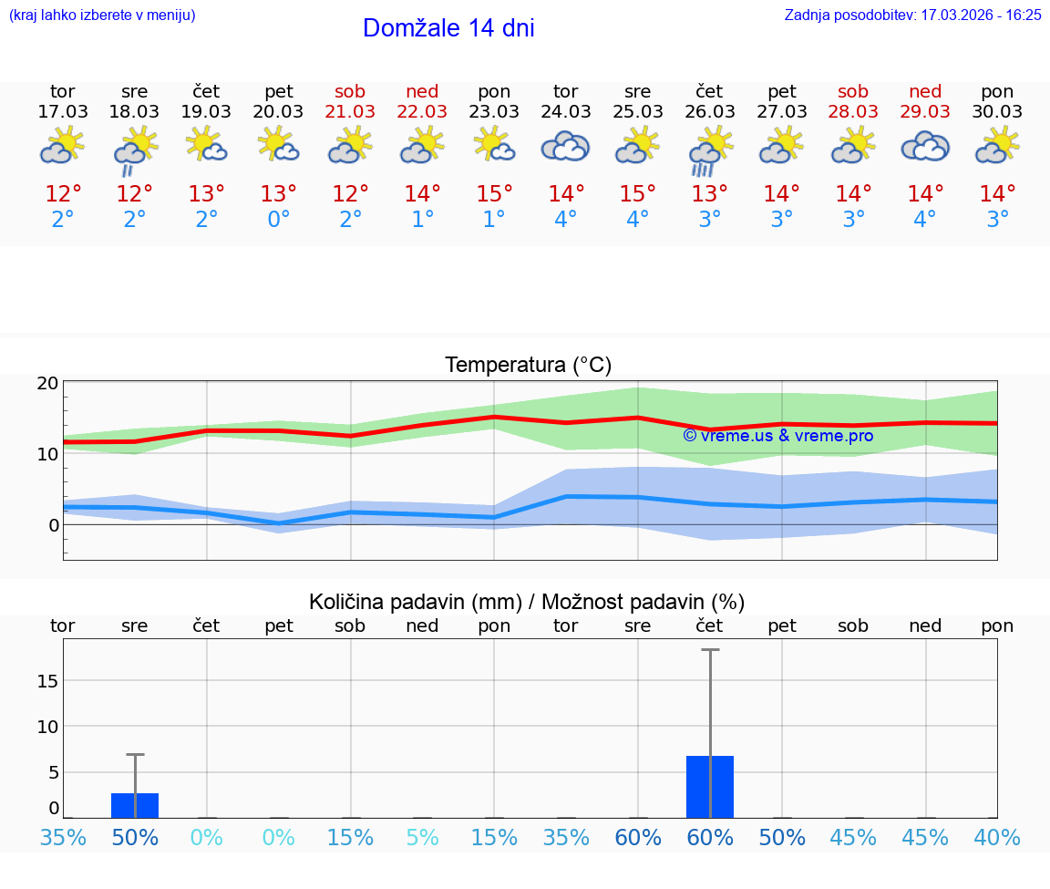 VREME 25 DNI  Domžale