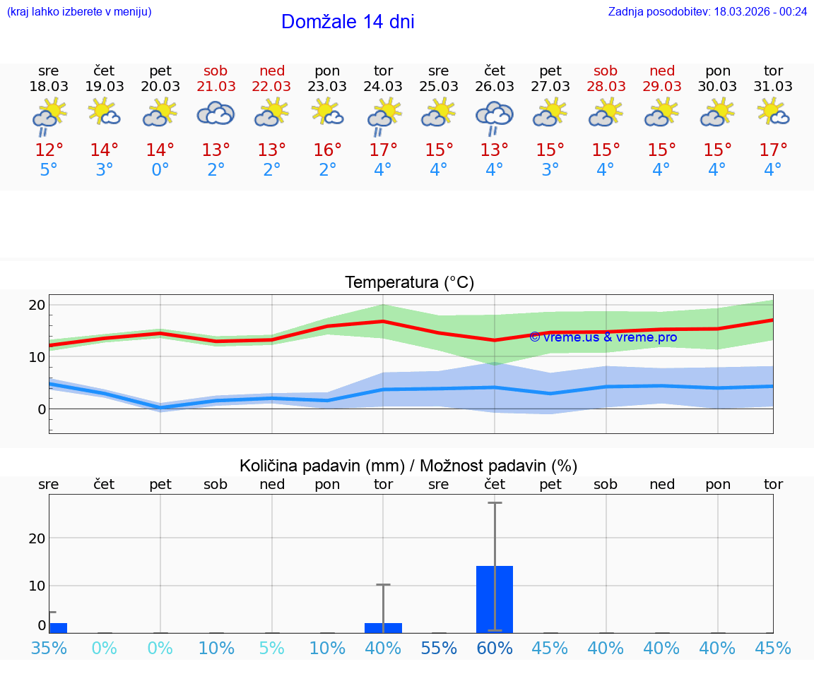 VREME 25 DNI  Domžale