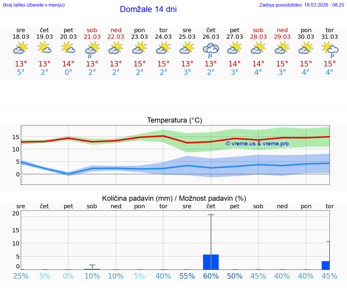 VREME 25 DNI  Domžale