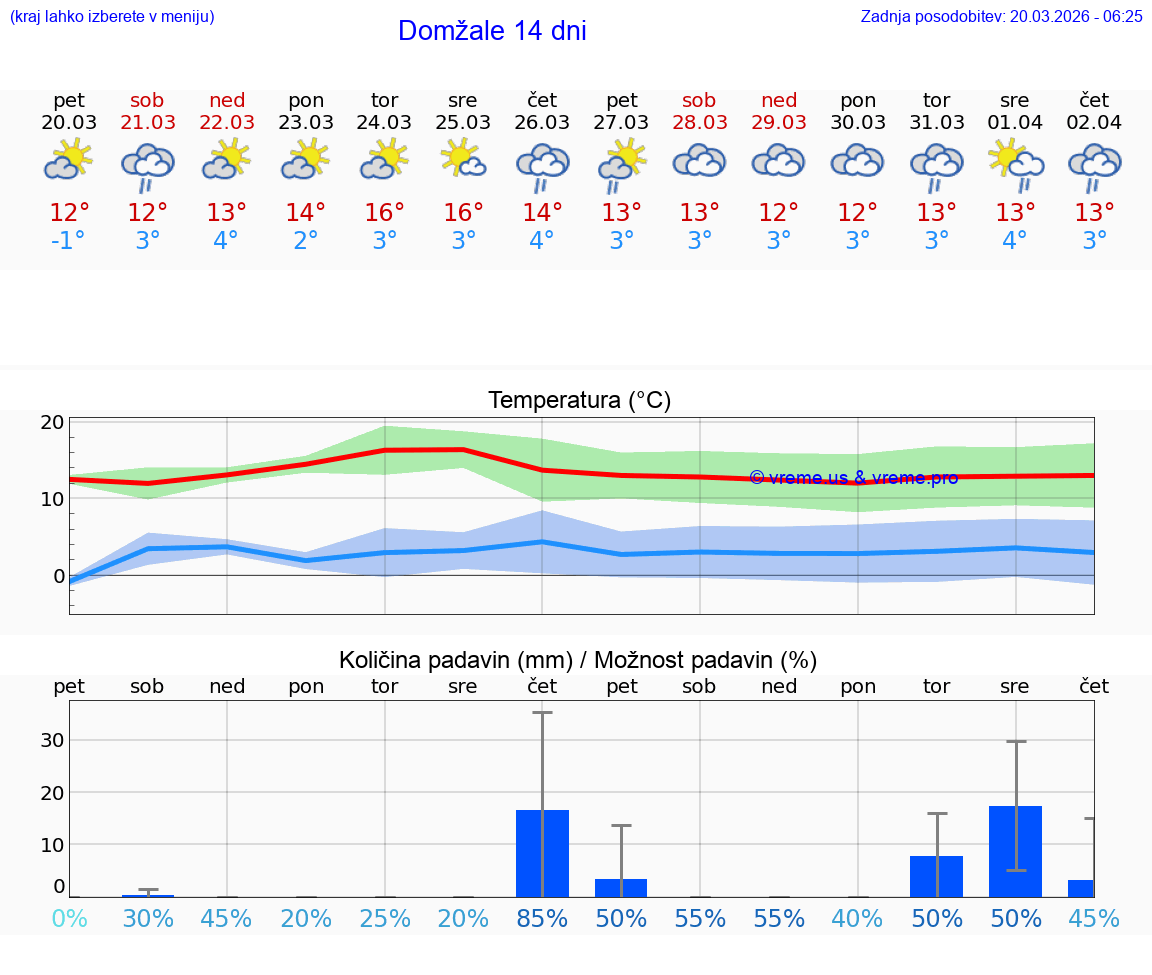 VREME 25 DNI  Domžale