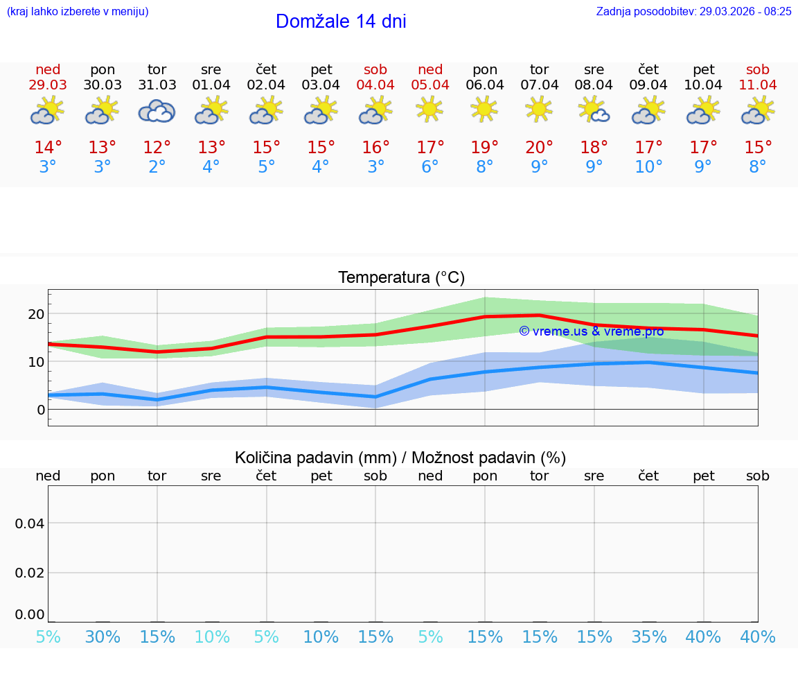 VREME 25 DNI  Domžale