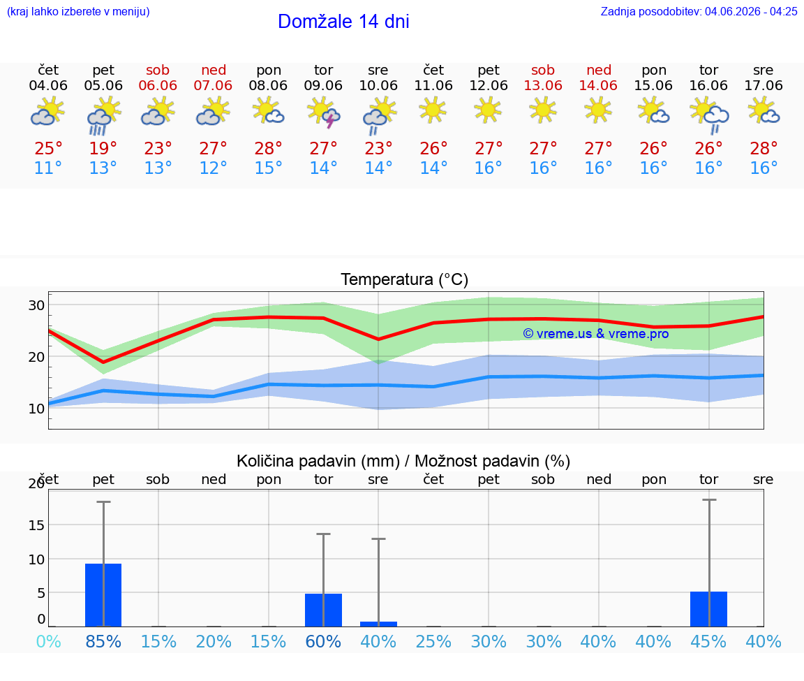 WETTER 25 TAGE  Domžale