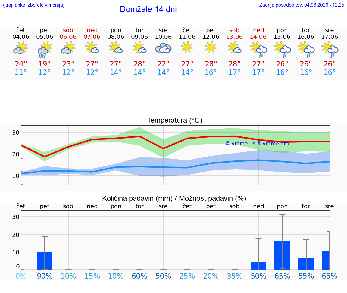WETTER 15 TAGE  Domžale