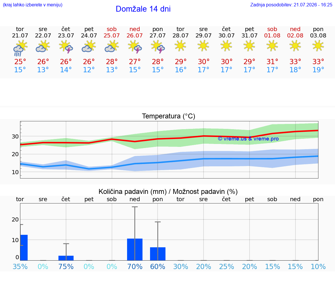 WETTER 15 TAGE  Domžale