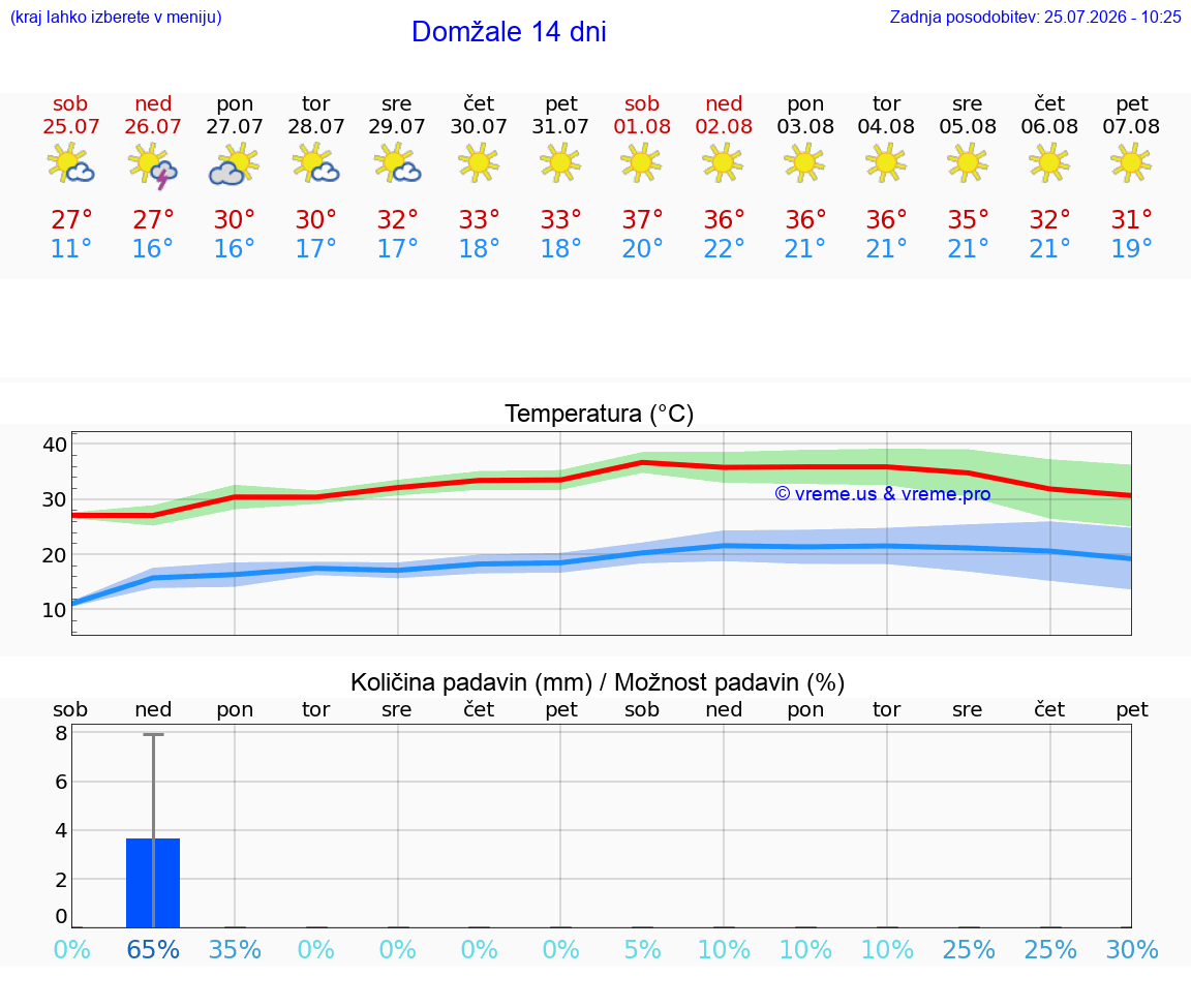 WETTER 15 TAGE  Domžale