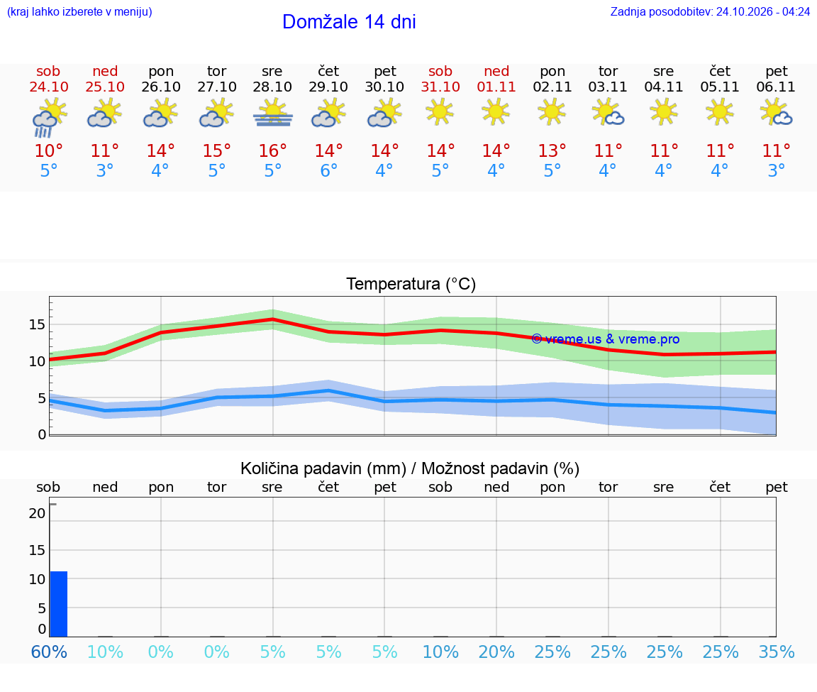 WETTER 25 TAGE  Domžale
