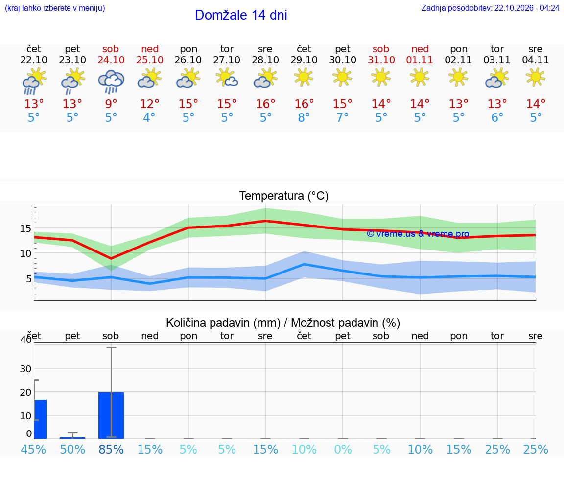 WETTER 25 TAGE  Domžale
