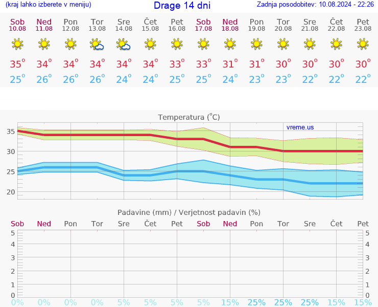 VREME 25 DNI Drage