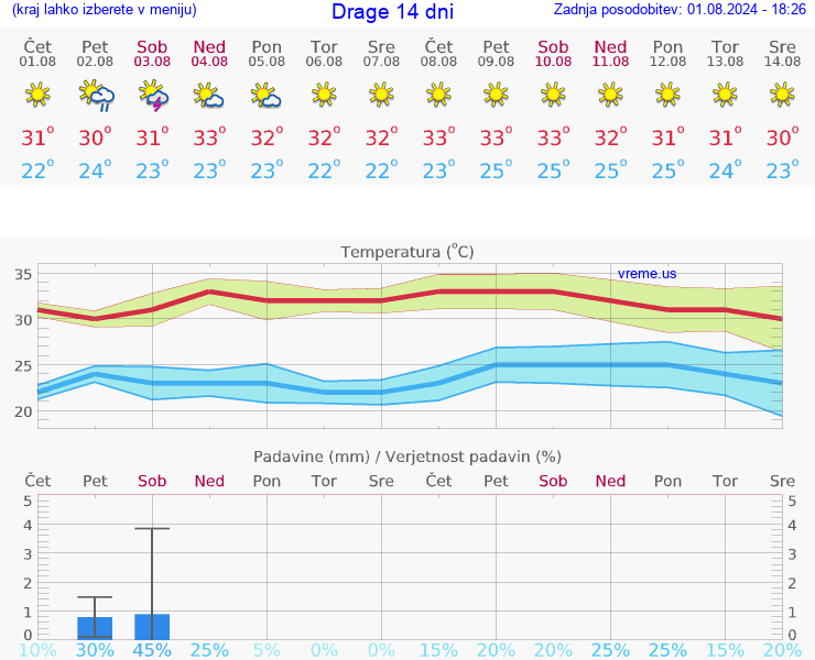 VREME 25 DNI Drage