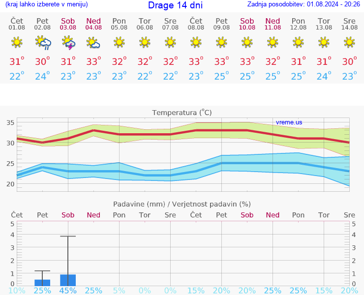 VREME 25 DNI Drage