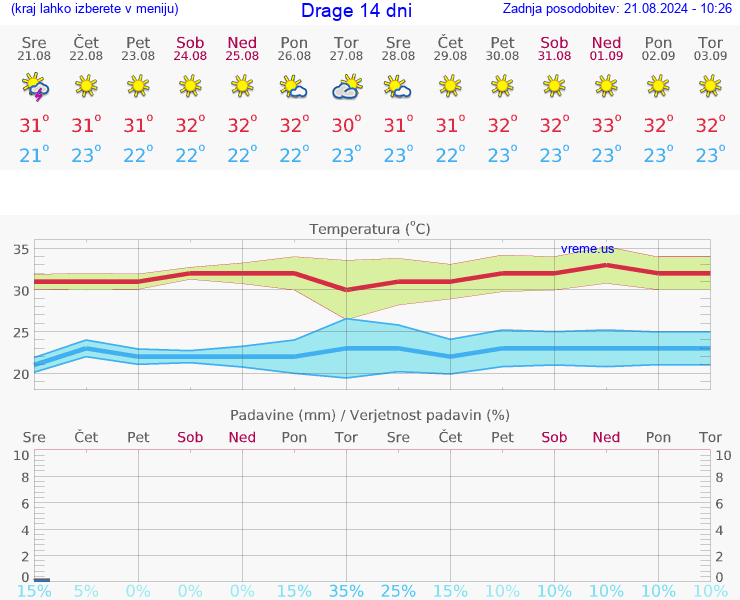 VREME 25 DNI Drage