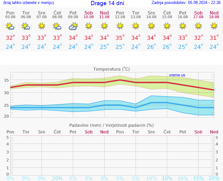 VREME 25 DNI Drage