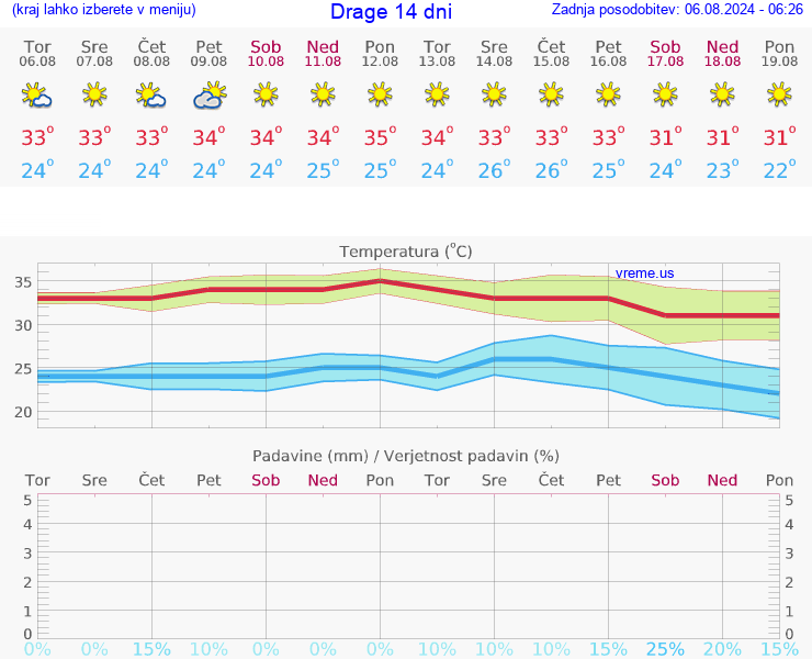 VREME 25 DNI Drage