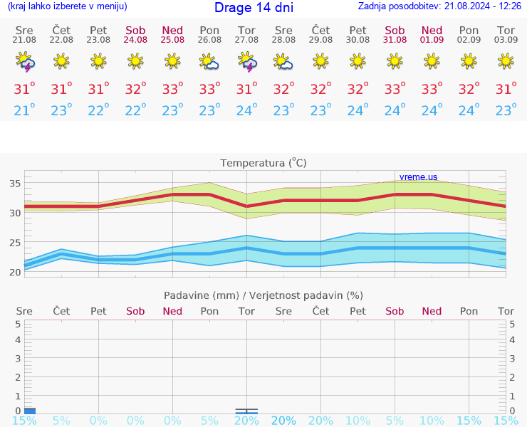 VREME 25 DNI Drage