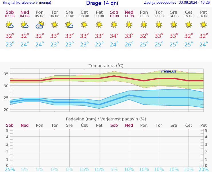 VREME 25 DNI Drage