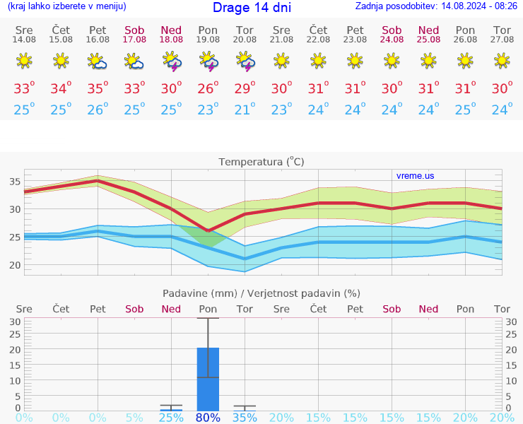 VREME 25 DNI Drage