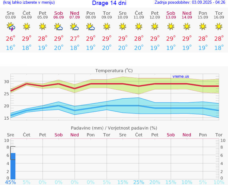 VREME 15 DNI Drage