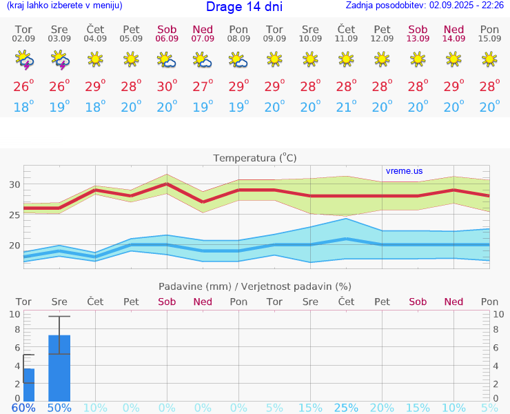 VREME 25 DNI Drage