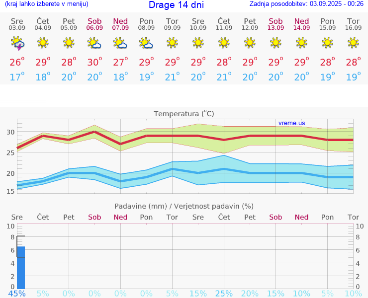 VREME 15 DNI Drage